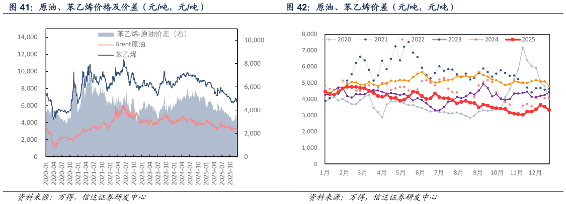 咨询大家原油、苯乙烯价格及价差（元吨，元吨） 原油、苯乙烯价差（元吨，元吨）