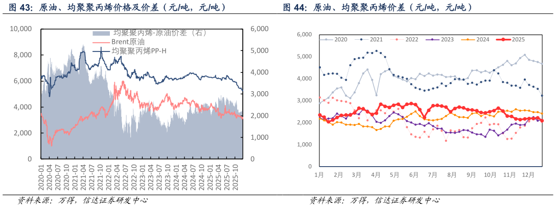 我想了解一下原油、均聚聚丙烯价格及价差（元吨，元吨） 原油、均聚聚丙烯价差（元吨，元吨）