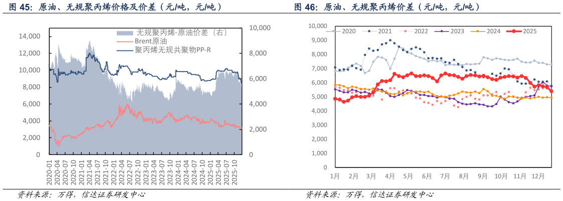 谁知道原油、无规聚丙烯价差（元吨，元吨）