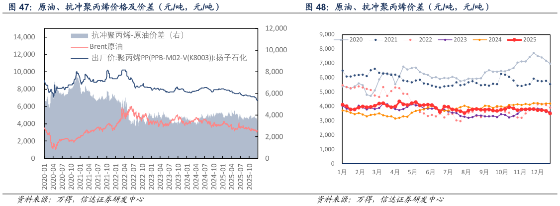 咨询大家原油、抗冲聚丙烯价格及价差（元吨，元吨） 原油、抗冲聚丙烯价差（元吨，元吨）