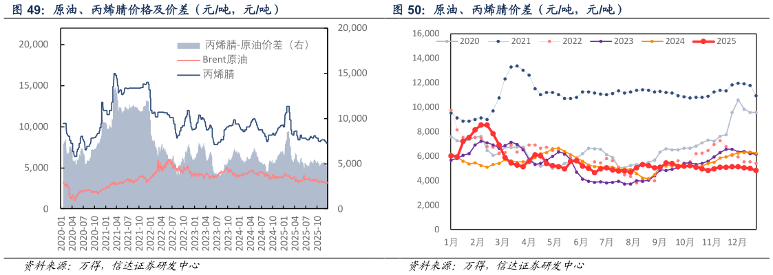 如何看待原油、丙烯腈价格及价差（元吨，元吨） 原油、丙烯腈价差（元吨，元吨）