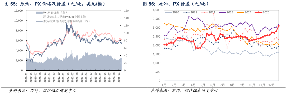 一起讨论下原油、PX 价差（元吨）