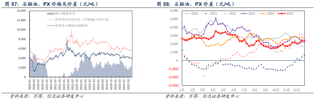 如何了解石脑油、PX 价格及价差（元吨） 石脑油、PX 价差（元吨）
