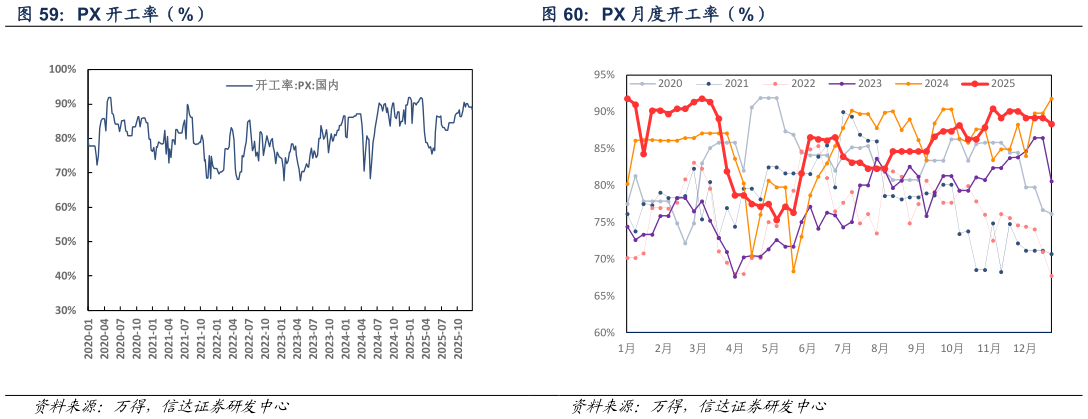 谁能回答PX 月度开工率（%）