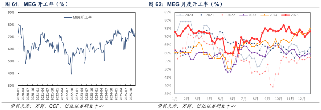 想问下各位网友MEG 月度开工率（%）