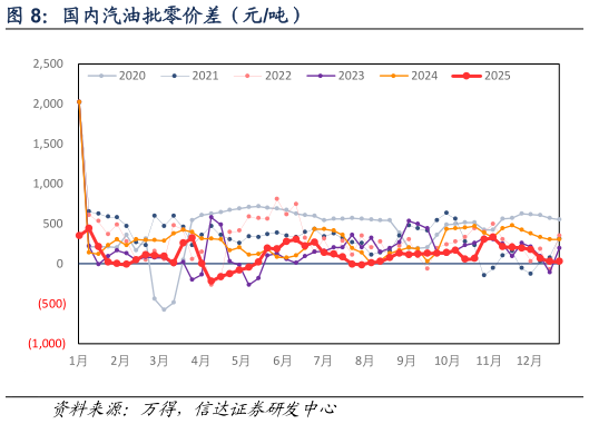 咨询大家国内汽油批零价差（元吨）
