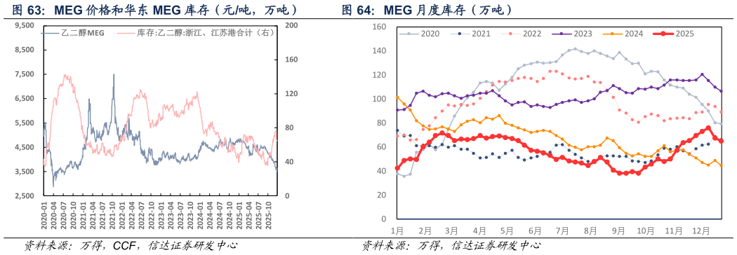 你知道MEG 价格和华东 MEG 库存（元吨，万吨） MEG 月度库存（万吨）