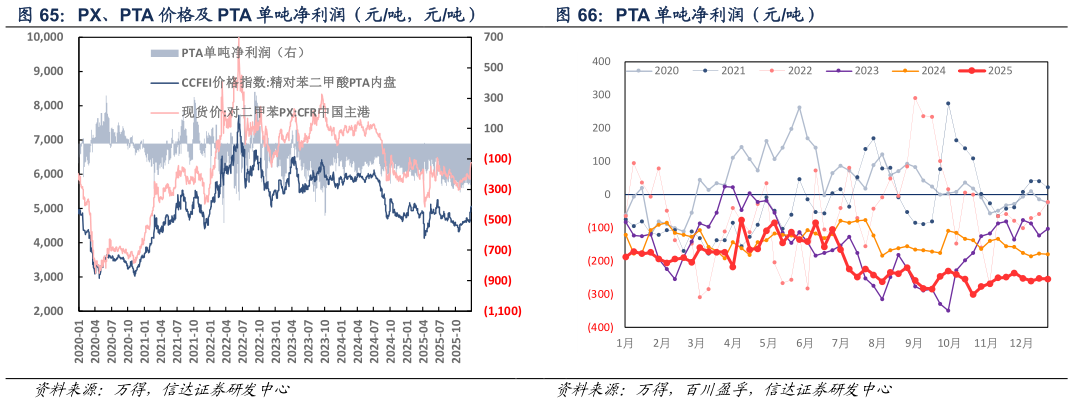 如何了解PX、PTA 价格及 PTA 单吨净利润（元吨，元吨） PTA 单吨净利润（元吨）