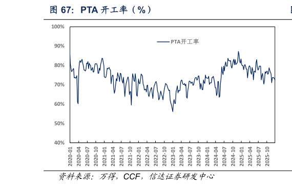 请问一下PTA 开工率（%）