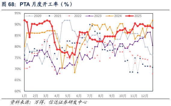 怎样理解PTA 月度开工率（%）