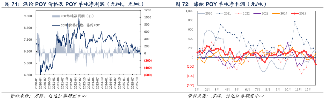 谁能回答涤纶 POY 价格及 POY 单吨净利润（元吨，元吨） 涤纶 POY 单吨净利润（元吨）