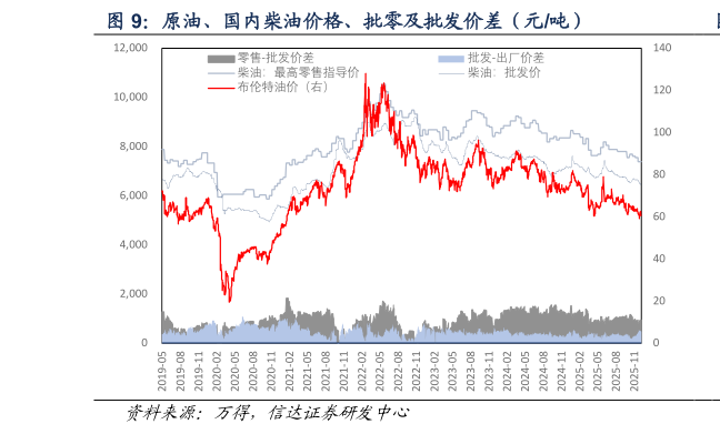一起讨论下原油、国内柴油价格、批零及批发价差（元吨）