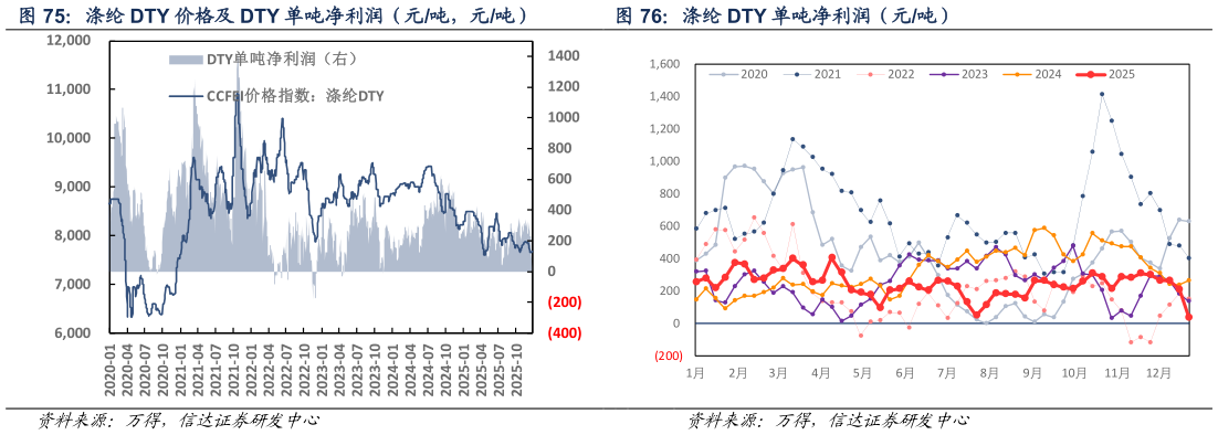 如何了解涤纶 DTY 单吨净利润（元吨）