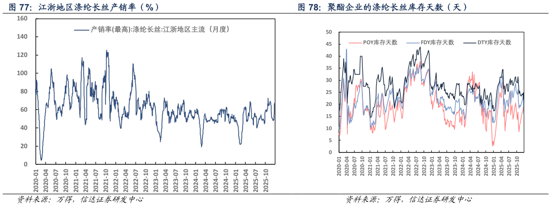 如何解释江浙地区涤纶长丝产销率（%） 聚酯企业的涤纶长丝库存天数（天）