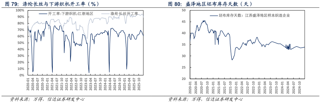 怎样理解涤纶长丝与下游织机开工率（%） 盛泽地区坯布库存天数（天）
