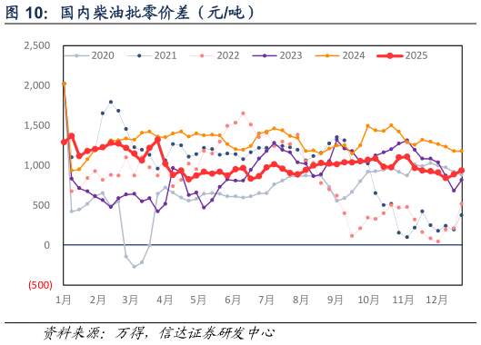 谁知道国内柴油批零价差（元吨）