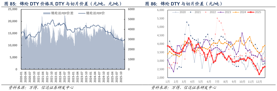 怎样理解锦纶 DTY 与切片价差（元吨）