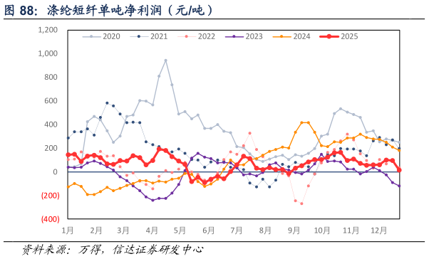 想关注一下涤纶短纤单吨净利润（元吨）