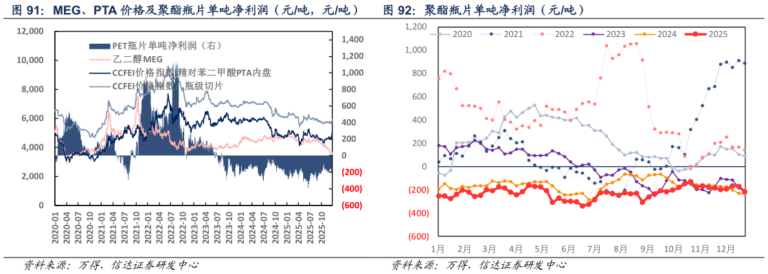 一起讨论下MEG、PTA 价格及聚酯瓶片单吨净利润（元吨，元吨）  聚酯瓶片单吨净利润（元吨）聚酯瓶片单吨净利润（元吨）