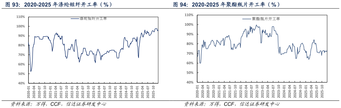 如何才能2020-2025 年涤纶短纤开工率（%） 2020-2025 年聚酯瓶片开工率（%）