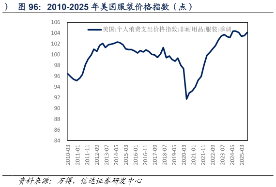 想关注一下2010-2025 年美国服装价格指数（点）