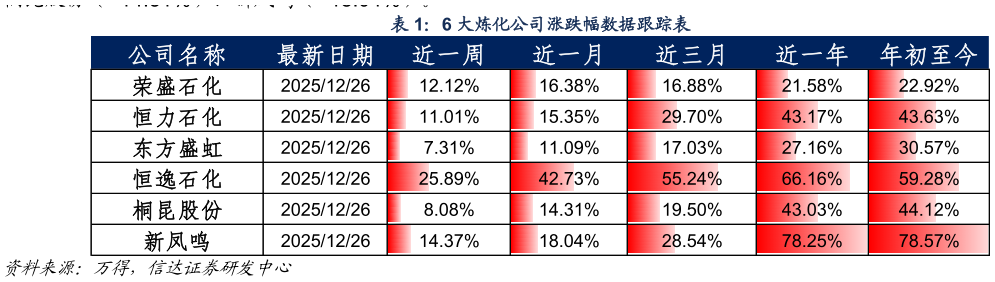 咨询大家6 大炼化公司涨跌幅数据跟踪表