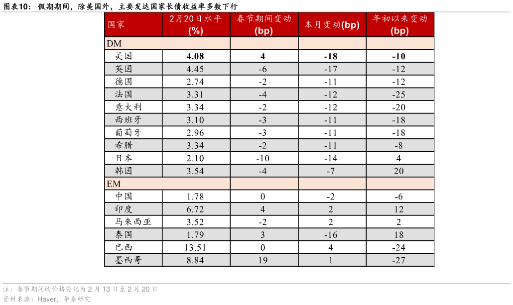 各位网友请教一下假期期间，除美国外，主要发达国家长债收益率多数下行