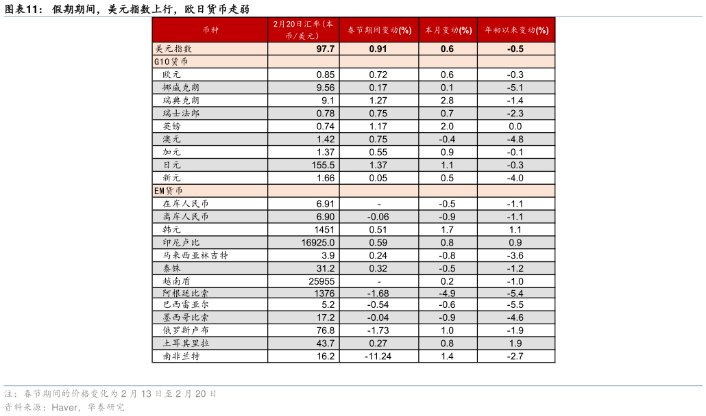 你知道假期期间，美元指数上行，欧日货币走弱