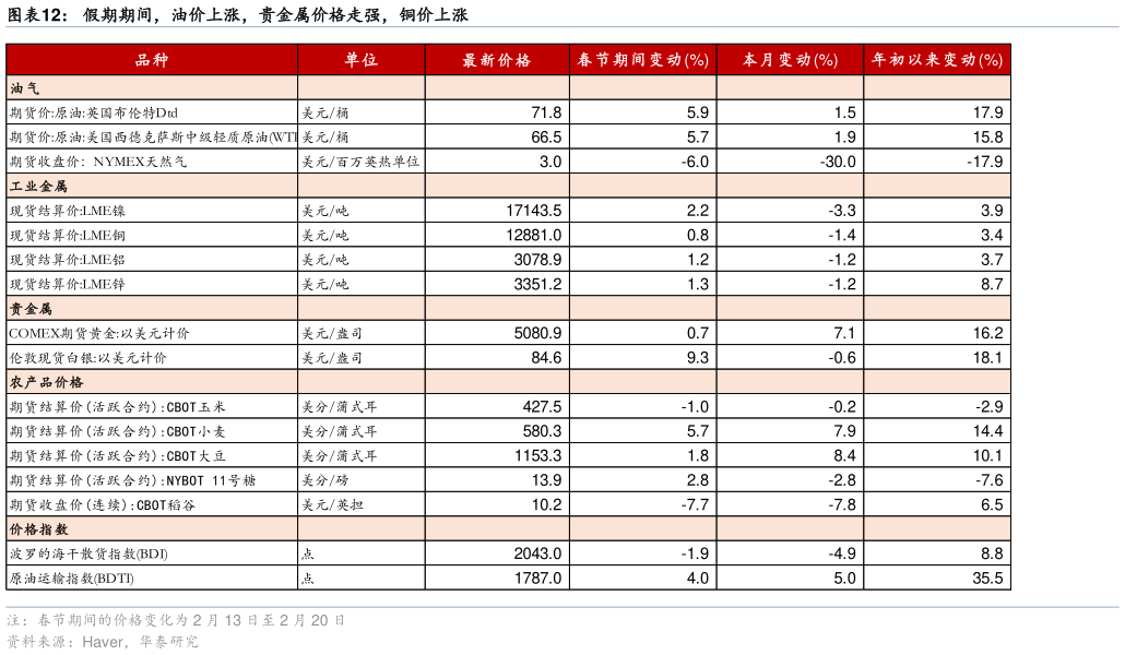 咨询大家假期期间，油价上涨，贵金属价格走强，铜价上涨