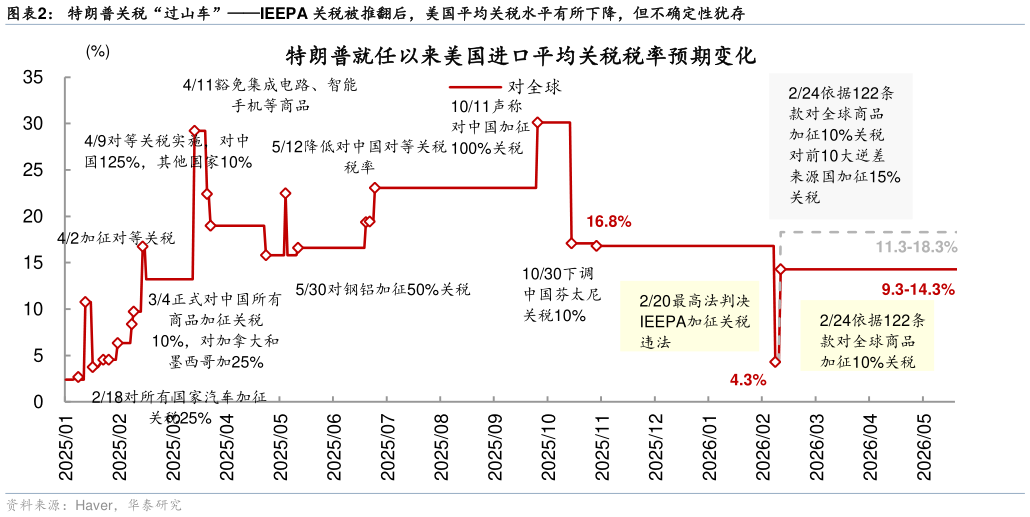 如何解释特朗普关税“过山车”IEEPA 关税被推翻后，美国平均关税水平有所下降，但不确定性犹存