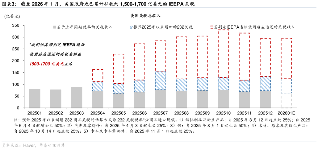 如何了解截至 2026 年 1 月，美国政府或已累计征收约 1,500-1,700 亿美元的 IEEPA 关税
