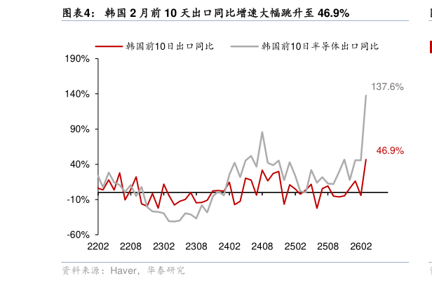 想关注一下韩国 2 月前 10 天出口同比增速大幅跳升至 46.9%