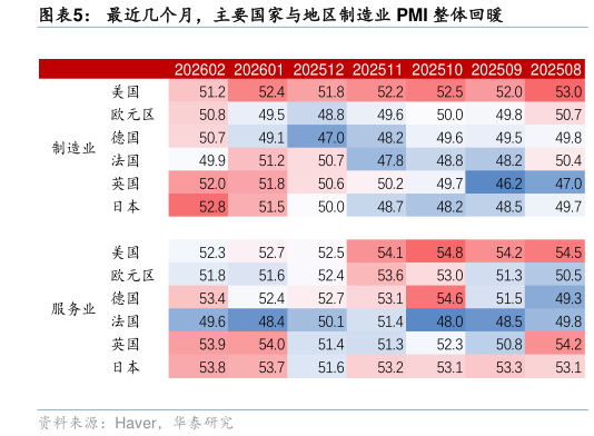 如何解释最近几个月，主要国家与地区制造业 PMI 整体回暖