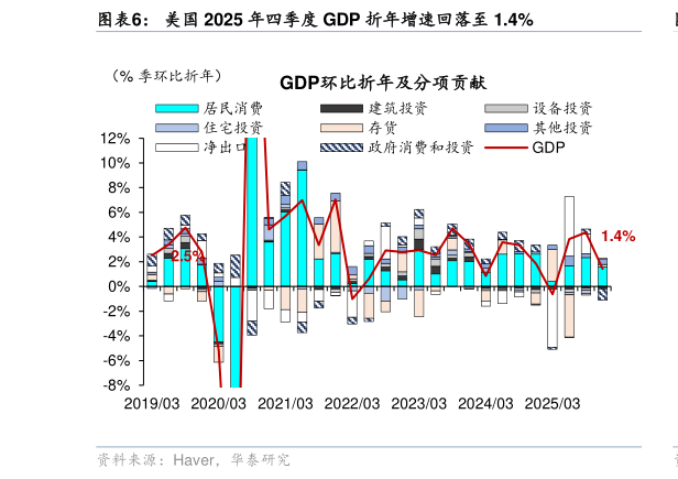 一起讨论下美国 2025 年四季度 GDP 折年增速回落至 1.4%