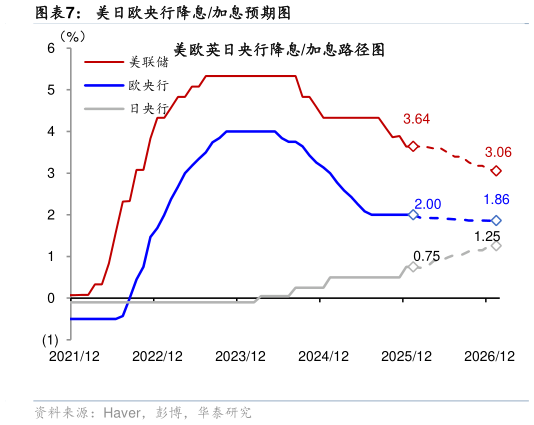 咨询下各位美日欧央行降息加息预期图