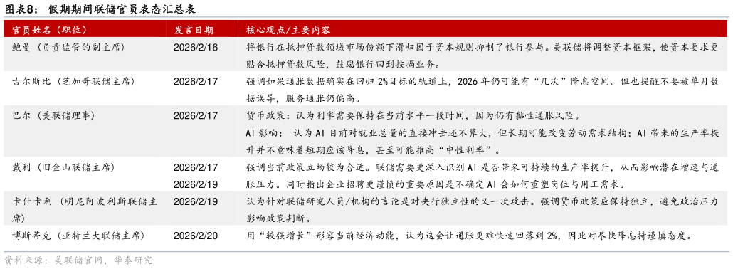 你知道假期期间联储官员表态汇总表