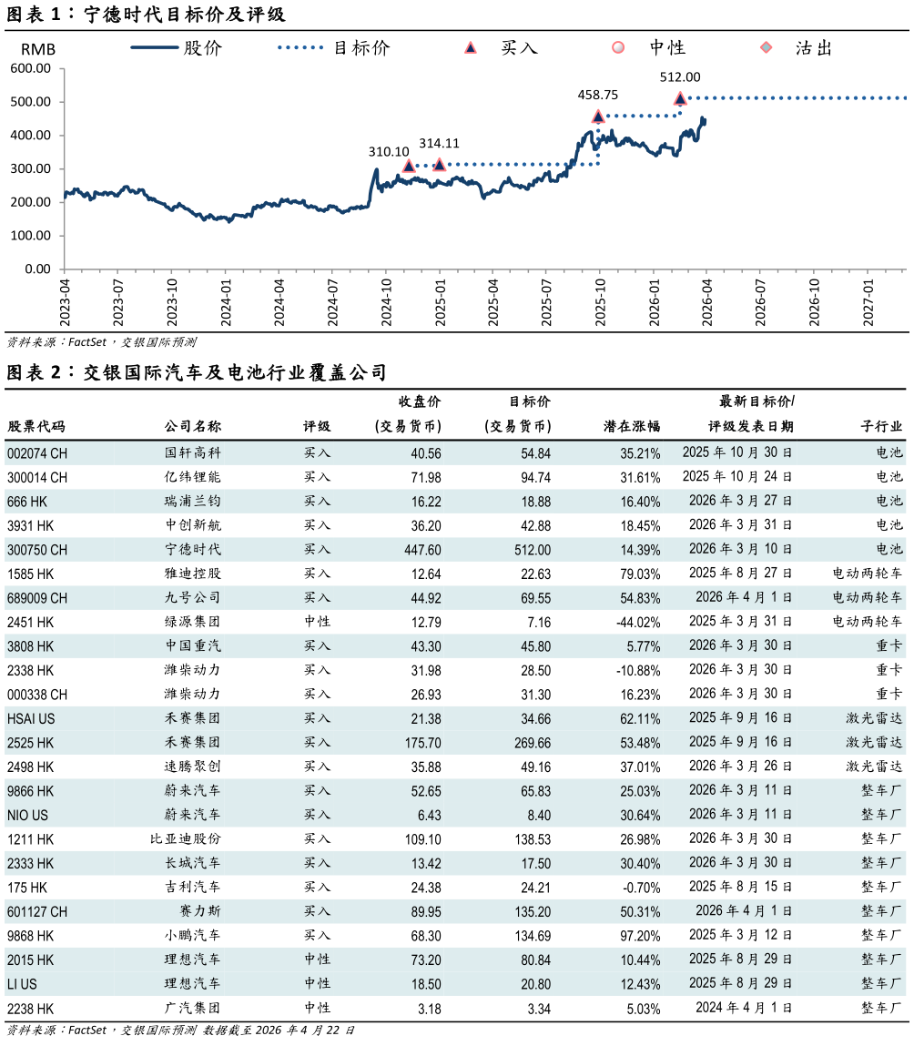 怎样理解宁德时代目标价及评级 交银国际汽车及电池行业覆盖公司