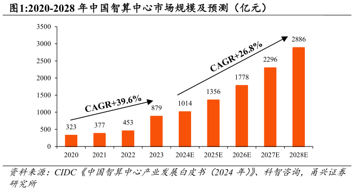 想问下各位网友2020-2028 年中国智算中心市场规模及预测（亿元）?