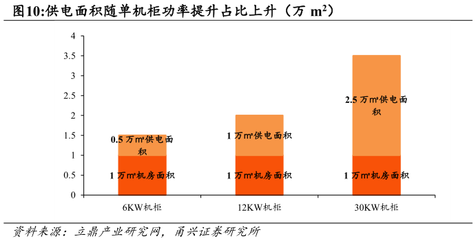 你知道供电面积随单机柜功率提升占比上升（万 m2）?