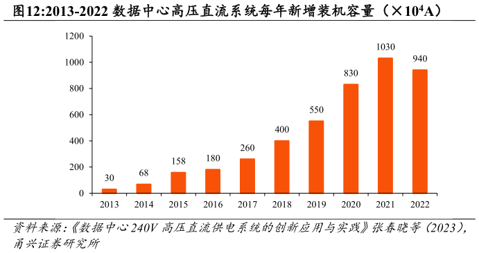怎样理解2013-2022 数据中心高压直流系统每年新增装机容量（104A）?