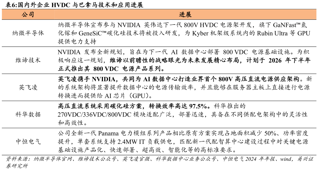 想问下各位网友国内外企业 HVDC 与巴拿马技术和应用进展?