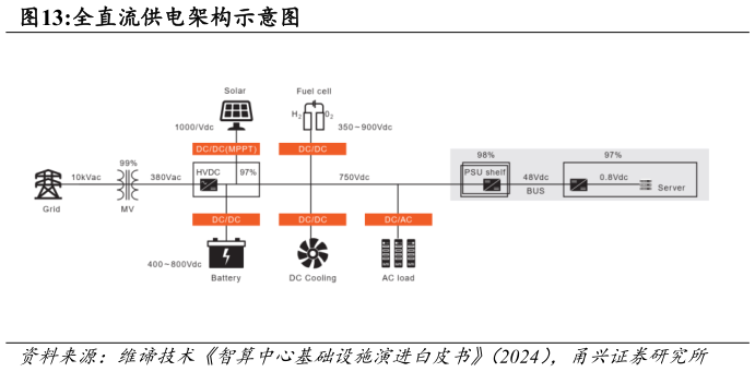 想问下各位网友全直流供电架构示意图?
