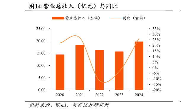想关注一下营业总收入（亿元）与同比?