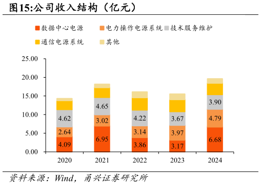 一起讨论下公司收入结构（亿元）?