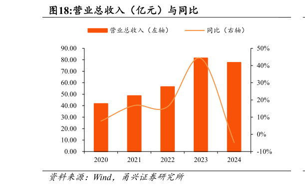 你知道营业总收入（亿元）与同比?
