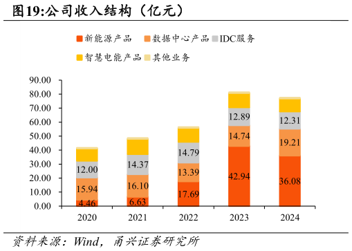 咨询大家公司收入结构（亿元）?