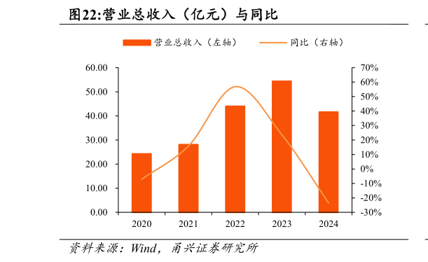 咨询下各位营业总收入（亿元）与同比?