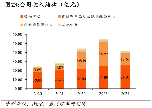 如何解释公司收入结构（亿元）?