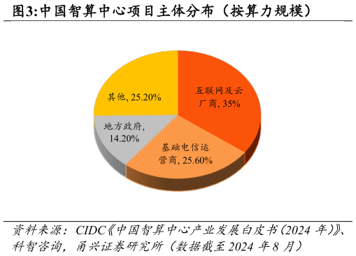 咨询大家中国智算中心项目主体分布（按算力规模）?