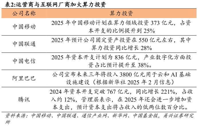 谁知道运营商与互联网厂商加大算力投资?